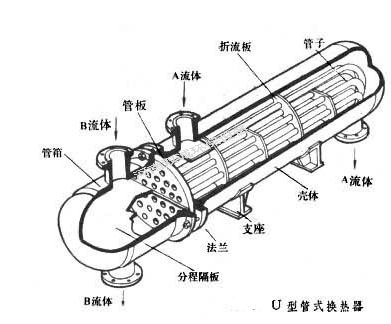 殼管式冷凝器結構